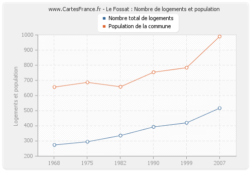 Le Fossat : Nombre de logements et population